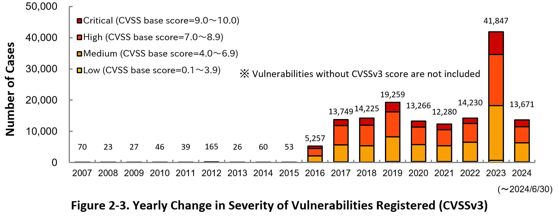 Figure 2-3. Yearly Change in Severityof Vulnerabilities Registered (CVSSv3)