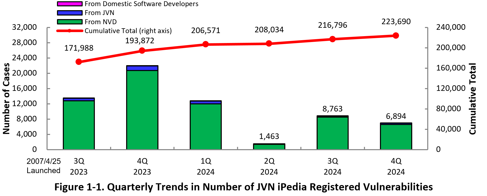 Figure 1-1.Quarterly Changes in Number of Registered Vulnerabilities