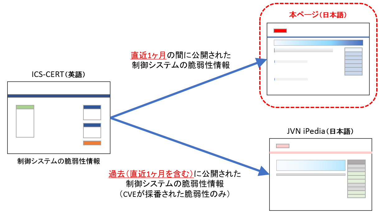 CISAが公開した脆弱性のIPAでの公開